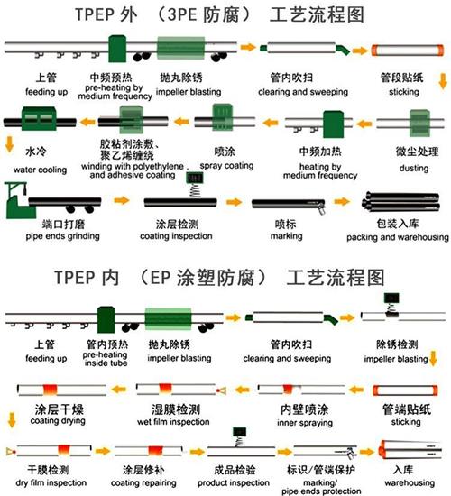 北京给水tpep防腐钢管厂家工艺流程