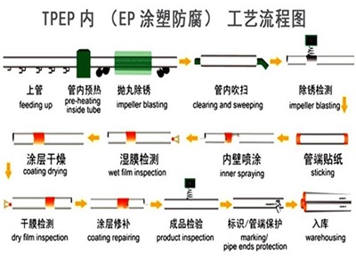 北京TPEP防腐钢管厂家工艺